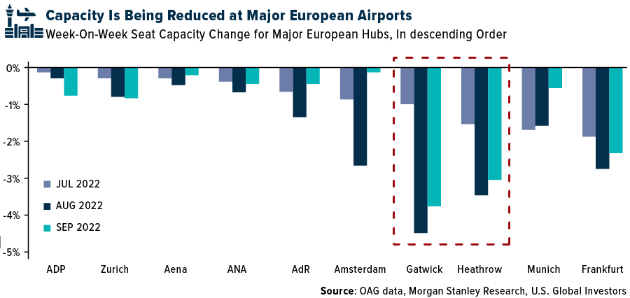 Capacity Is Being Reduced at Major European Airports