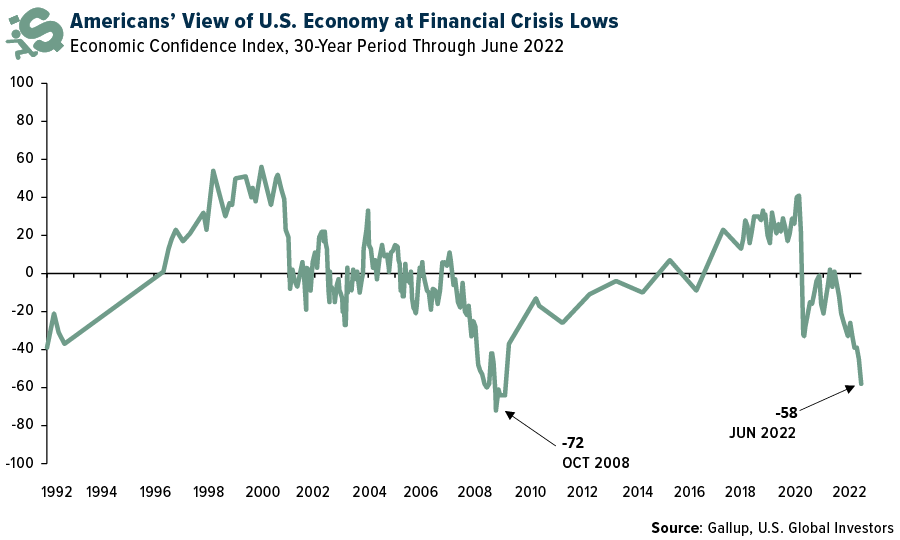 Americans' View of U.S. Economy at Financial Crisis Lows