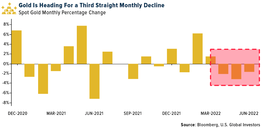 Gold Is Heading For a Third Straight Monthly Decline