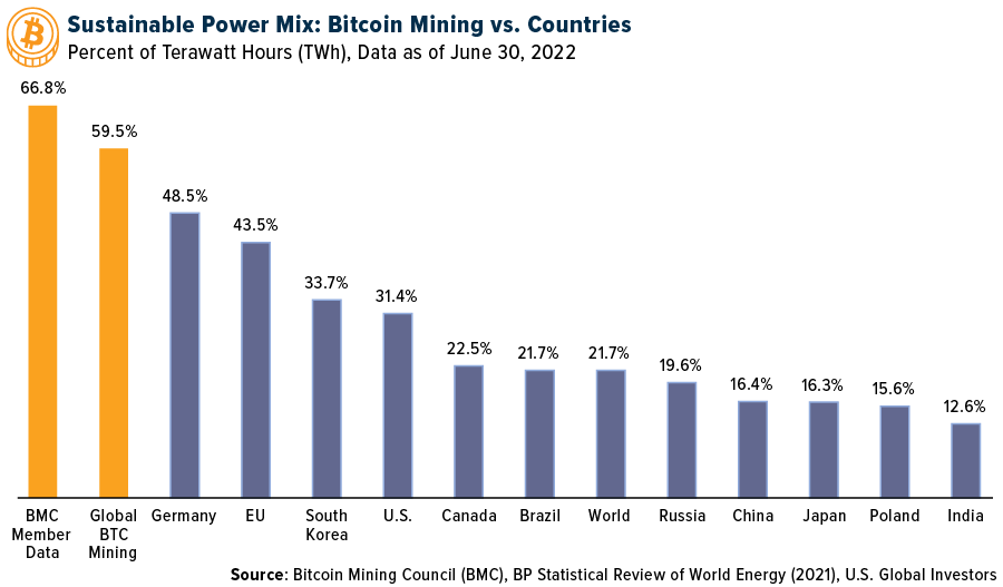Sustainable Power Mix: Bitoin Mining Vs. Countries