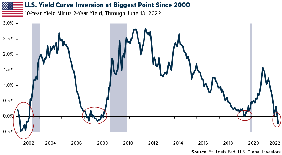 U.S. Yield Curve Inversion