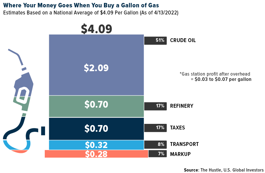 Where Your Money Goes When You Buy a Gallon of Gas