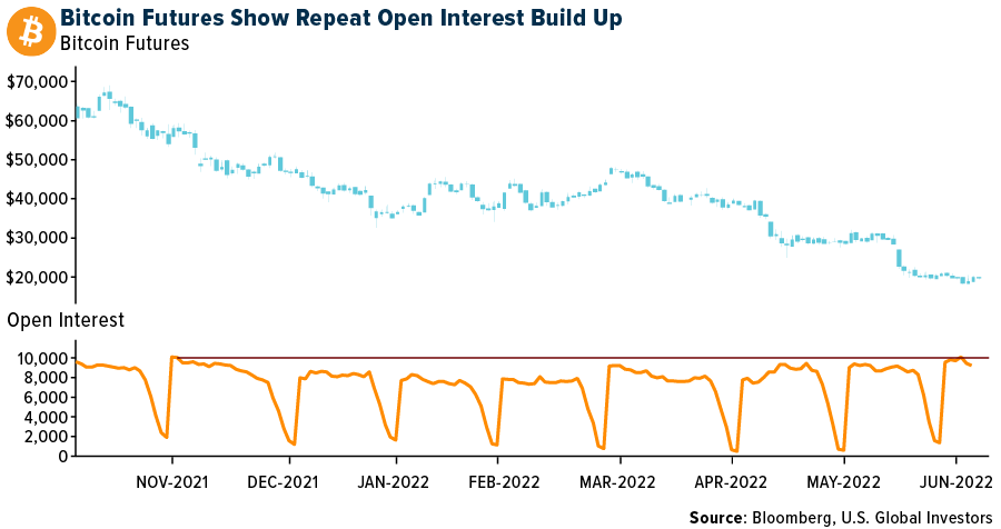 Bitcoin Futures Show Repeat Open Interest Build Up