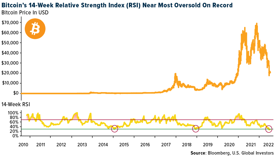 bitcoin's 14-Week Relative Strength Index (RSI) Near Most Oversold On Record
