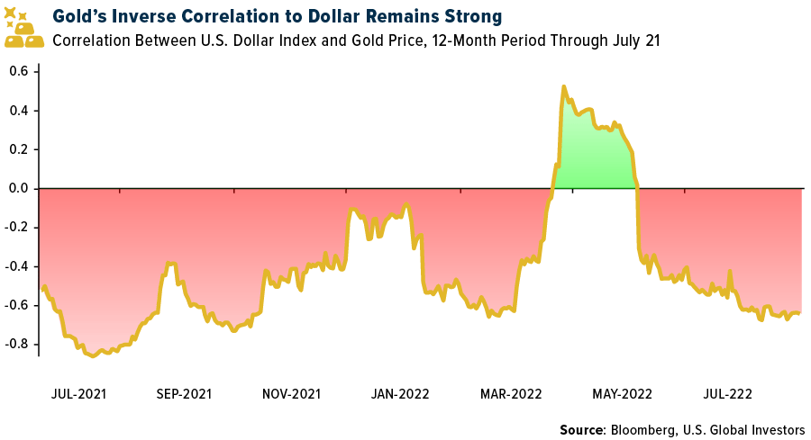 Gold's Inverse Correlation to Dollar Remains Strong