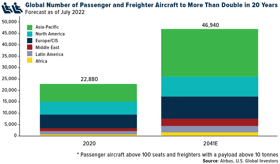 Global Number of Passengers and Freighter Aircraft to More Than Double in 20 Years