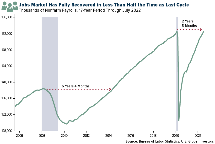 Jobs Market Has Fully Recovered in Less Than Half the Time as Last Cycle