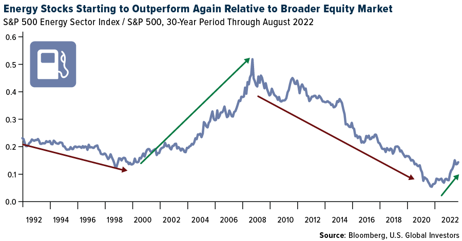 Energy Stocks Starting to Outperform Again Relative to Braoder Equity Market
