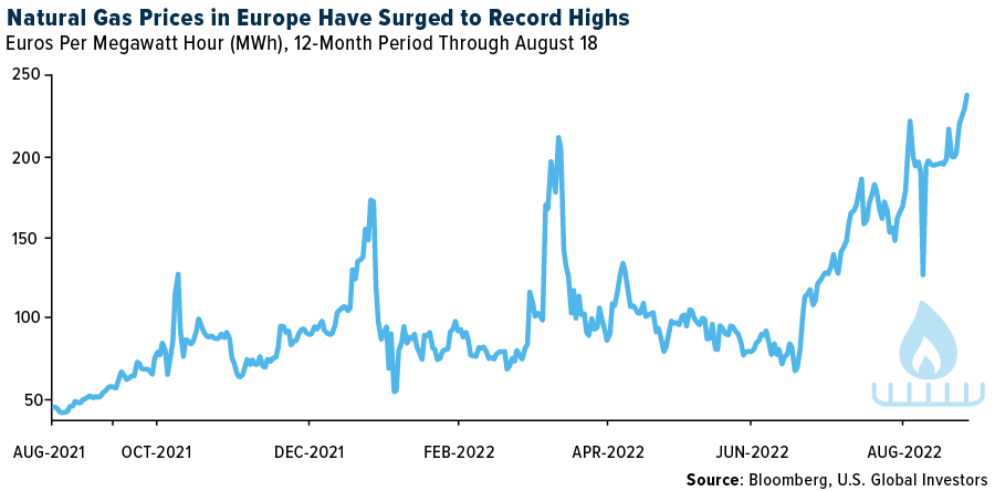 Natural Gas Prices in Europe Have Surged to Record Highs