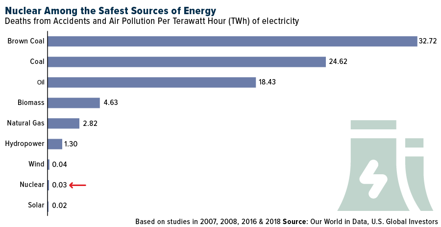 Nuclear Among the Safest Sources of Energy