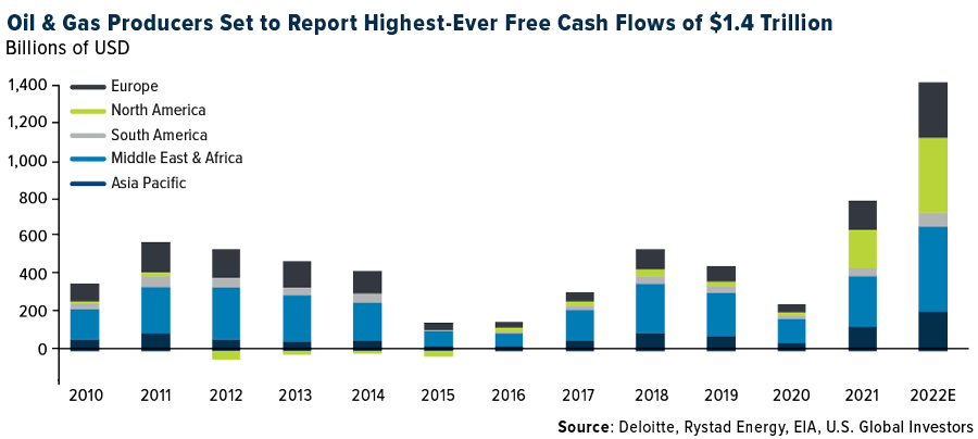 Oil & Gas Producers Set to Report Highest-Ever Free Cash Flows of $1.4 Trillion