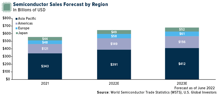 Semiconductor sales forecast by region