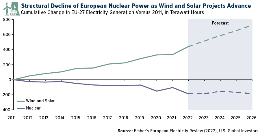 Structural Decline of European Nuclear Power as Wind and Solar Projects Advance