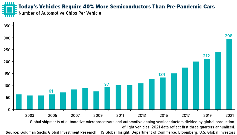 todays vehicles require 40% more semiconductors than pre pandemic cars
