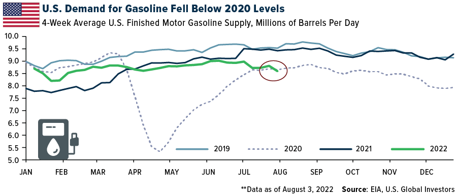 U.S. Demand For Gasoline Fell Below 2020 Levels