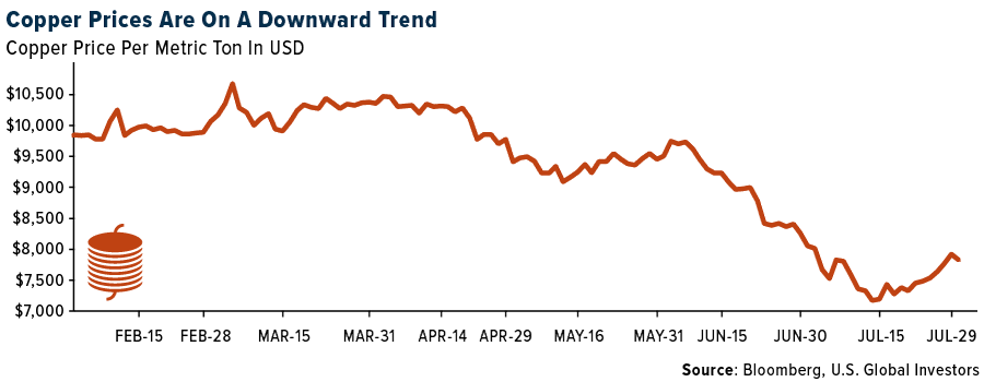 Copper Prices Are On A Downward Trend