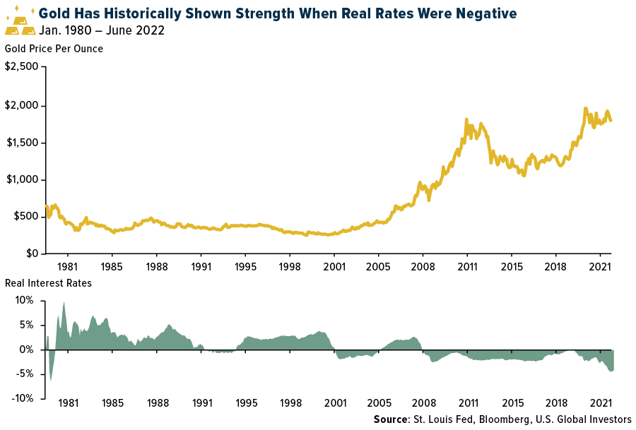 Gold Has Historically Shown Strength When Real Rates Were Negative