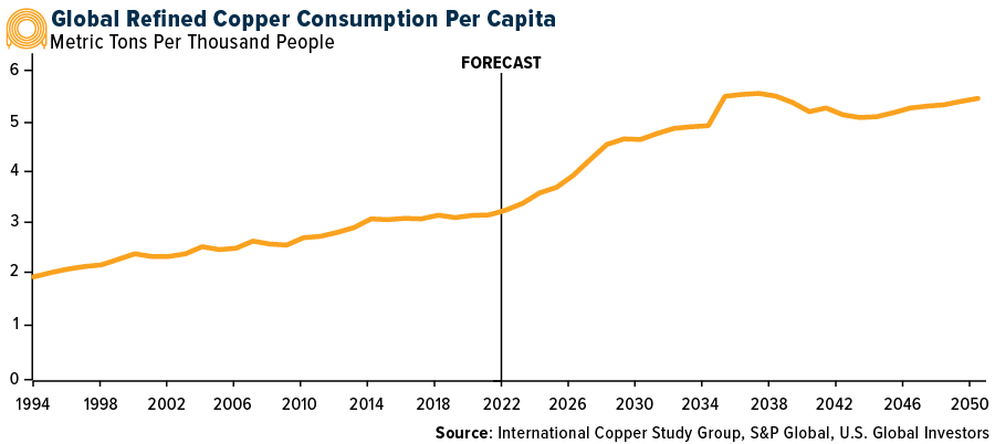 global refined copper per capita