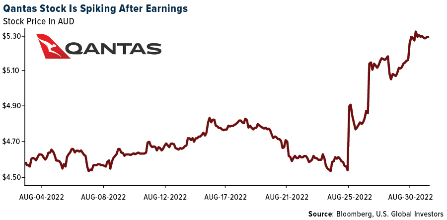 Qantas Stock Is Spiking After Earnings