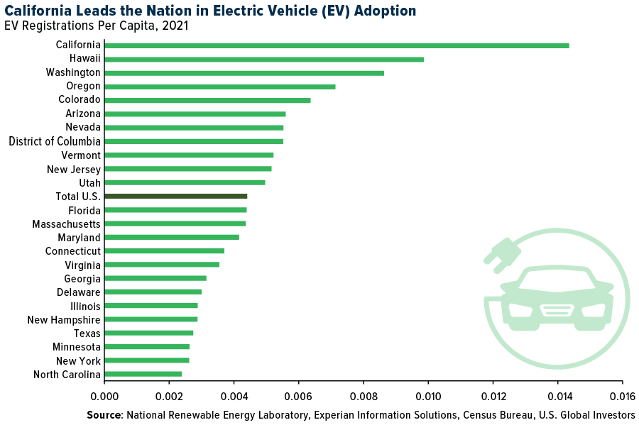 California Leads the Nation in Electric Vehicle (EV) Adoption