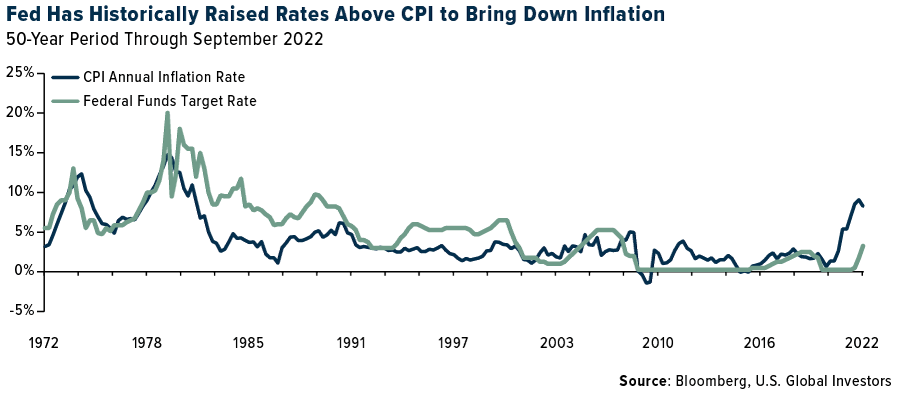 Fed Has Historically Raised Rates Above CPI to Bring Down Inflation
