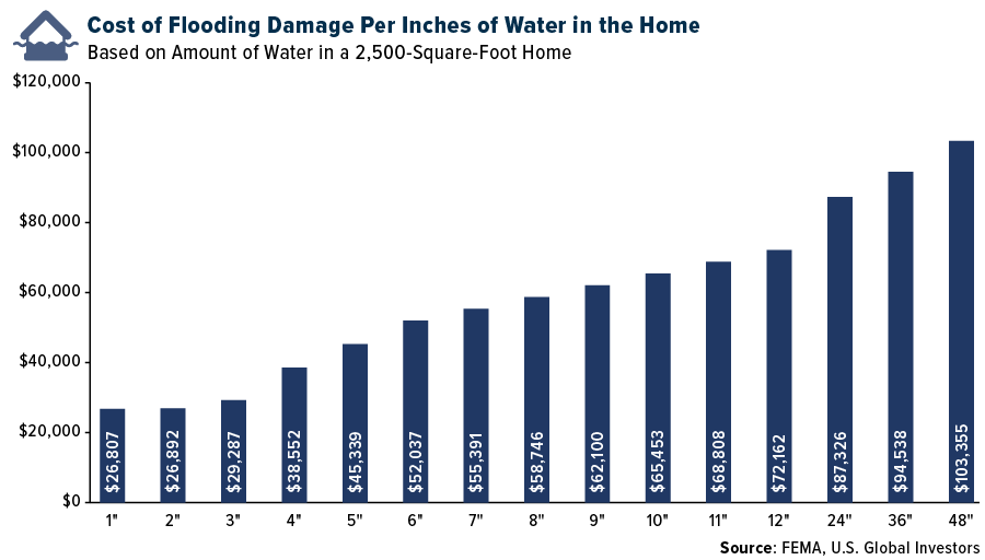 Cost of Flooding Damage Per Inches of Water in the Home