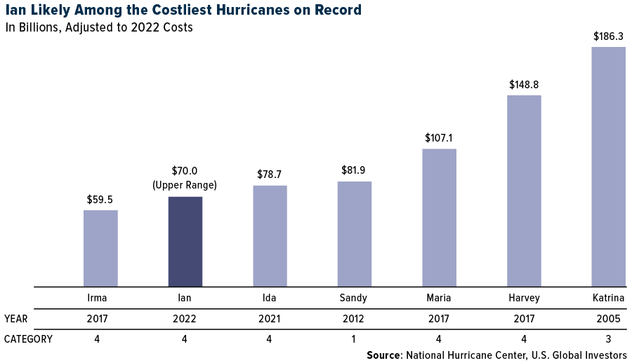 Ian Likely AMong the Costliest Hurricanes on Record