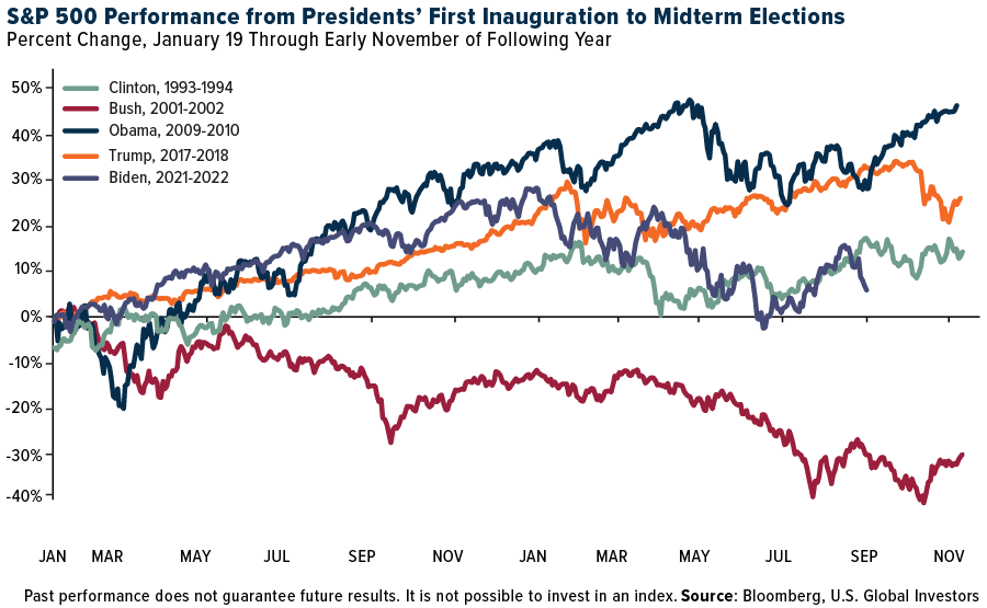 S&P 500 Performance from Presidents' First Inauguration to Midterm Elections