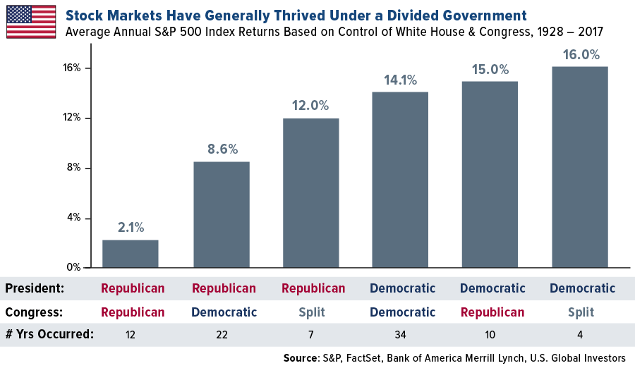 Stock Markets Have Generally Thrived Under a Divided Governement