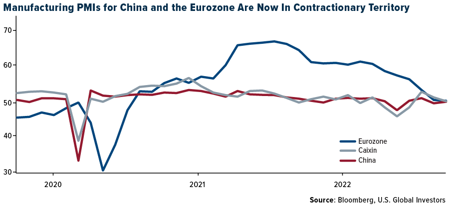 Manufacturing PMIs for CHina andf theEurozon ARe Now in Contractionary Territory