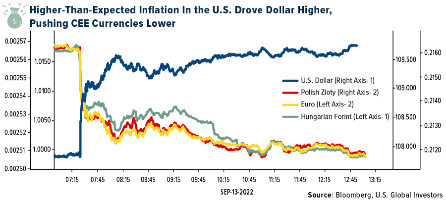 Higher than expected inflation in the U.S. Drove dollar highre, pushing CEE currencies lower