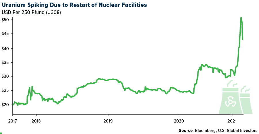 Uranium Spiking Due to Restart of Nuclear Facilities