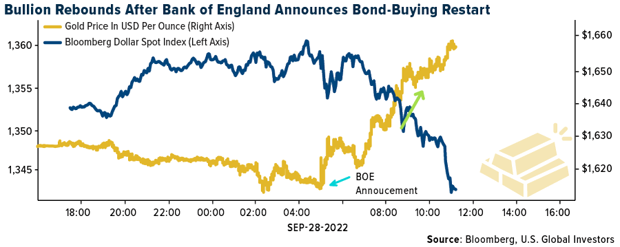 Bullion Rebounds After Bank of ENgland ANnounces Bond-Buying Restart