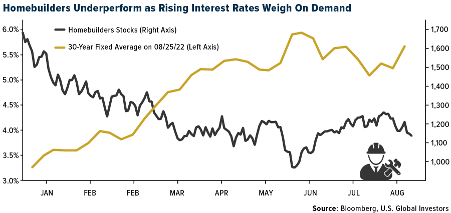 Homebuilders Underperform as Rising Interest Rates Weigh On Demand
