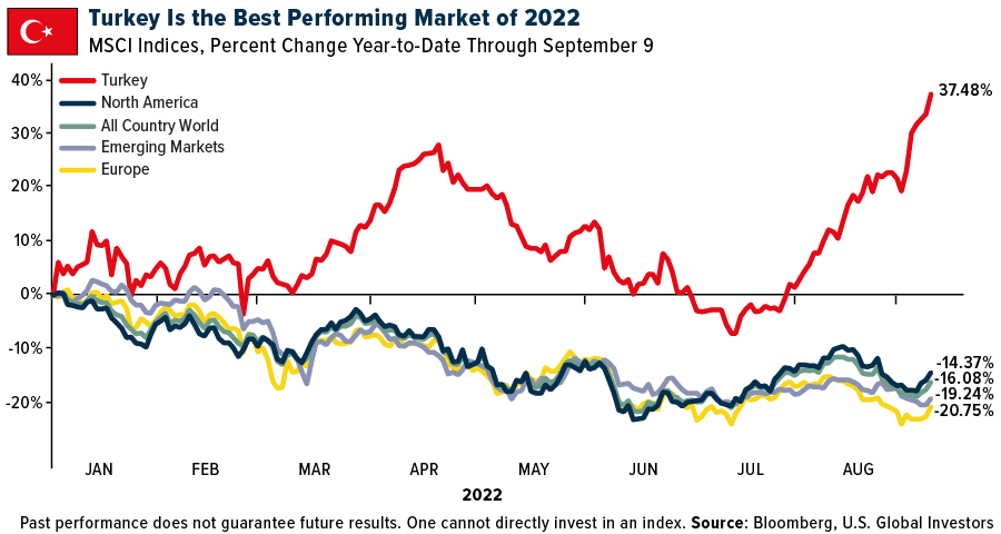 Turkey Is the Best Performing Market of 2022