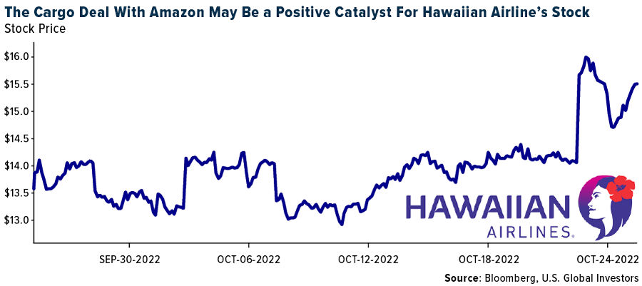 The Cargo Deal With Amazon May Be a Positive Catalyst For Hawaiian Airline's Stock
