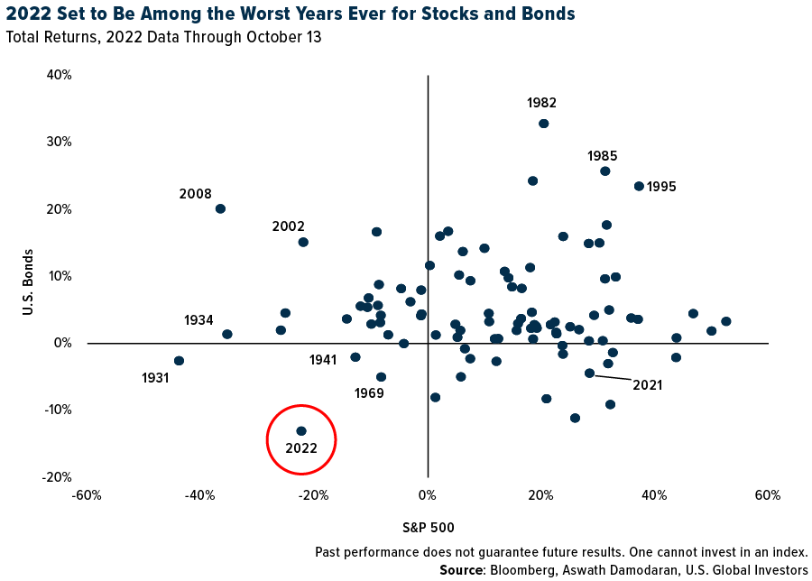 2022 Set to Ne AMong the Worst Years Ever for STocks and Bonds