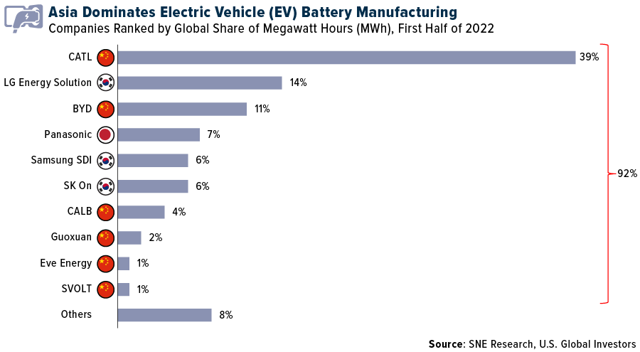 Asia dominates EV battery manufacturing for EVs