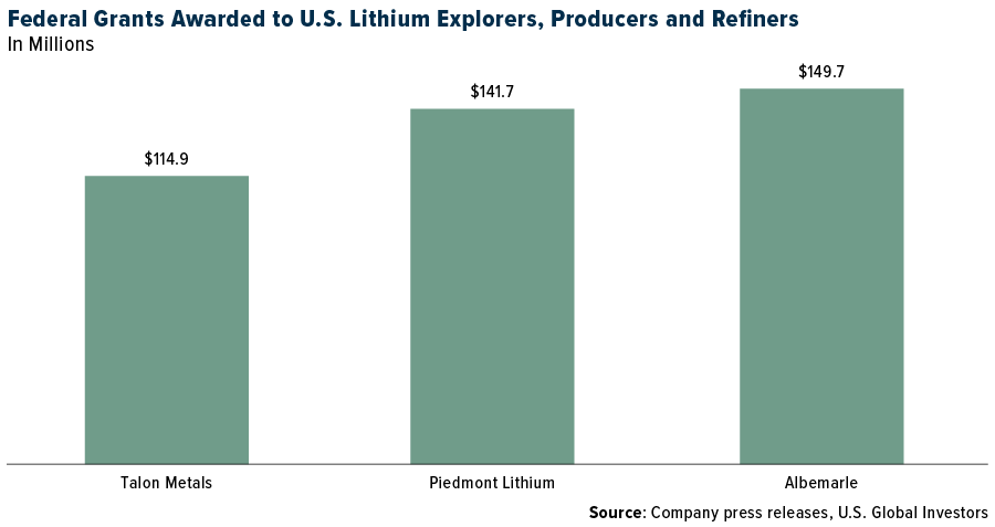 Federal Subsidies Awarded to US Lithium Explorers, Producers and Refiners