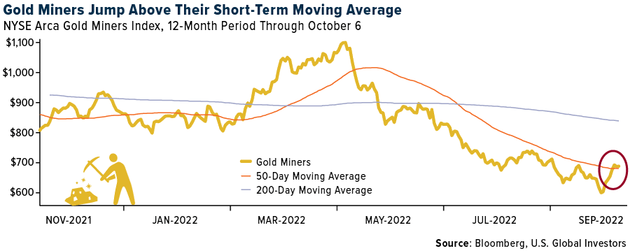 Gold Miners jump above their short term moving average