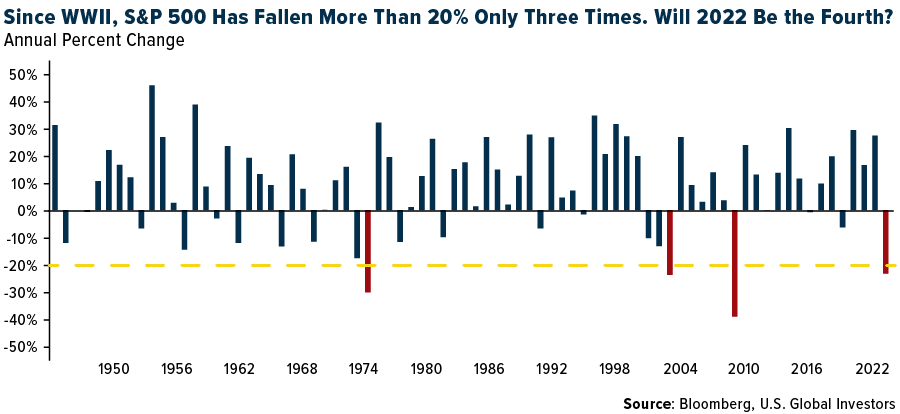 Since WWII, S&P 500 Has Fallen More Than 20% Only Three Times. Will 2022 Be the Fourth?