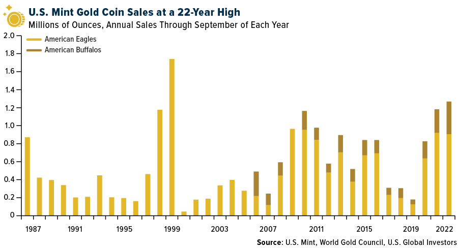 U.S. Mint Gold Coin Sales at a 22 year high