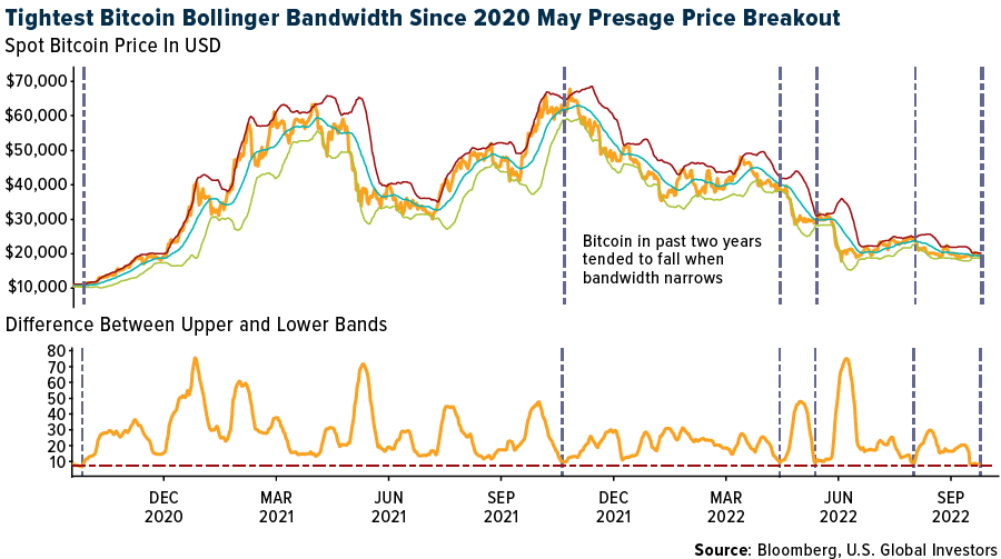 Tightest Bitcoin Bollinger Bandwidth Since 2020 May Presage Price Breakout