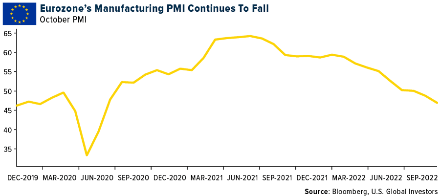Eurozone's Manufacturing PMI Continues To Fall