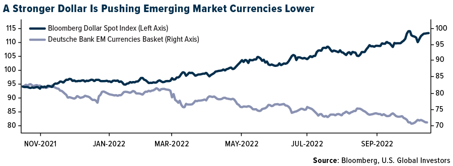A Stronger Dollar is Pushing Emerging Market Currencies Together