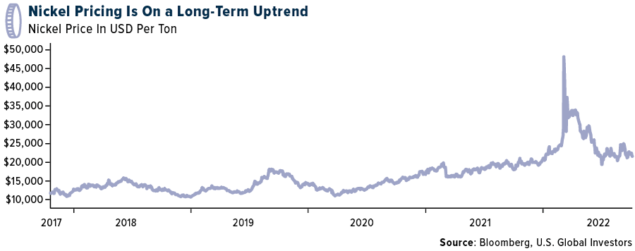 Nickel Pricing is on a long term uptrend