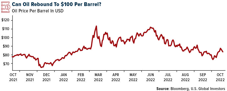 Can Oil Rebound To $100 Per Barrel?