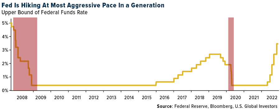 Fed is Hiking At Most Aggtressive Rate In a Generation