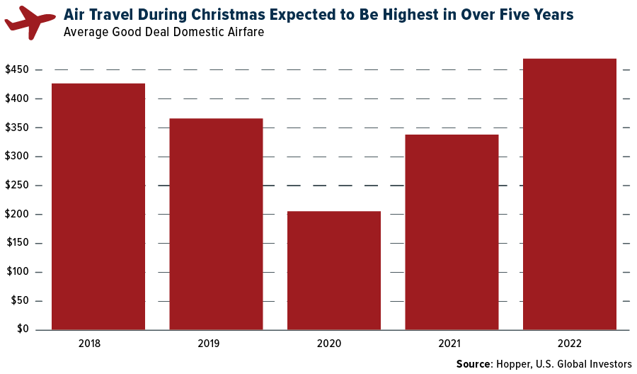 Si prevede che i viaggi aerei durante il Natale saranno i più alti in oltre cinque anni