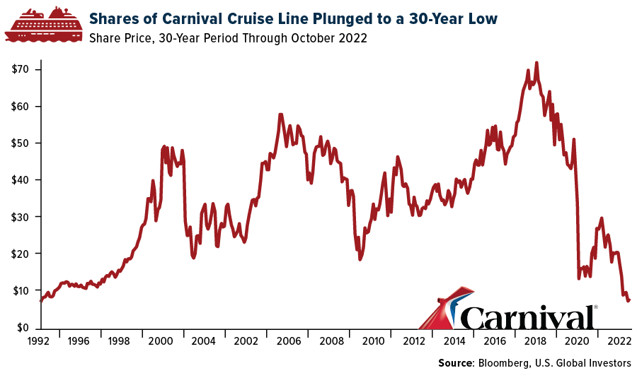 Shares of Carnival Cruise Line Plunged to a 30-Year Low
